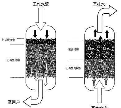 云南漂萊特陰陽離子交換樹脂可再生樹脂高質量混合