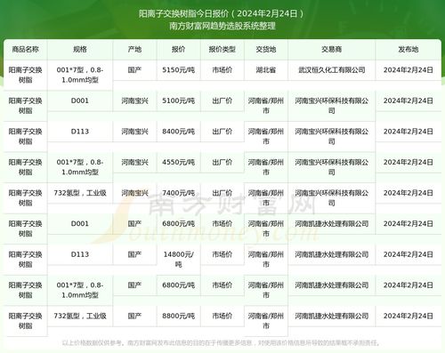 2024年2月24日陽(yáng)離子交換樹脂報(bào)價(jià)查詢及近期報(bào)價(jià)走勢(shì)